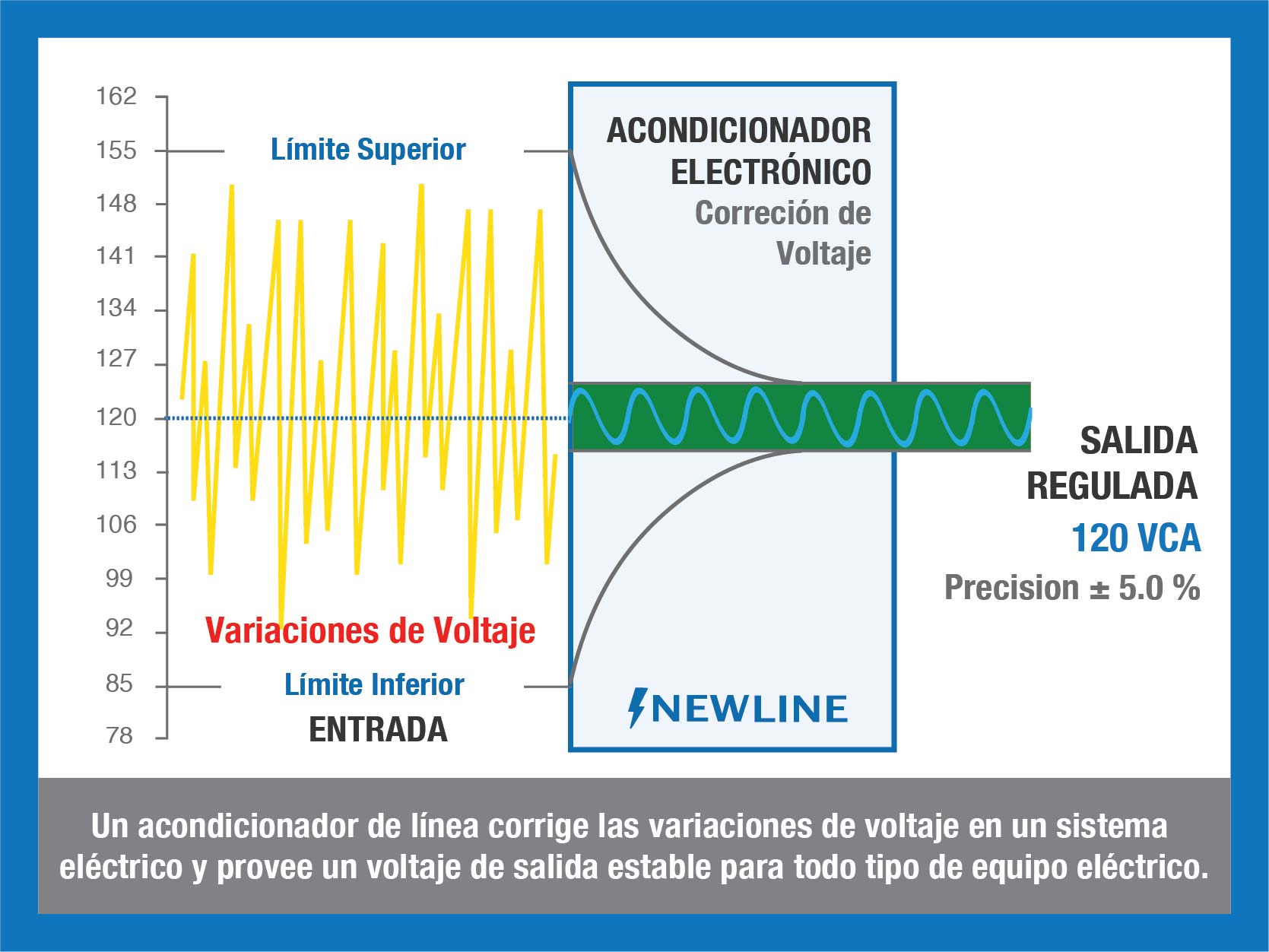 Acondicionador de Tensión Línea Eléctrica Operación