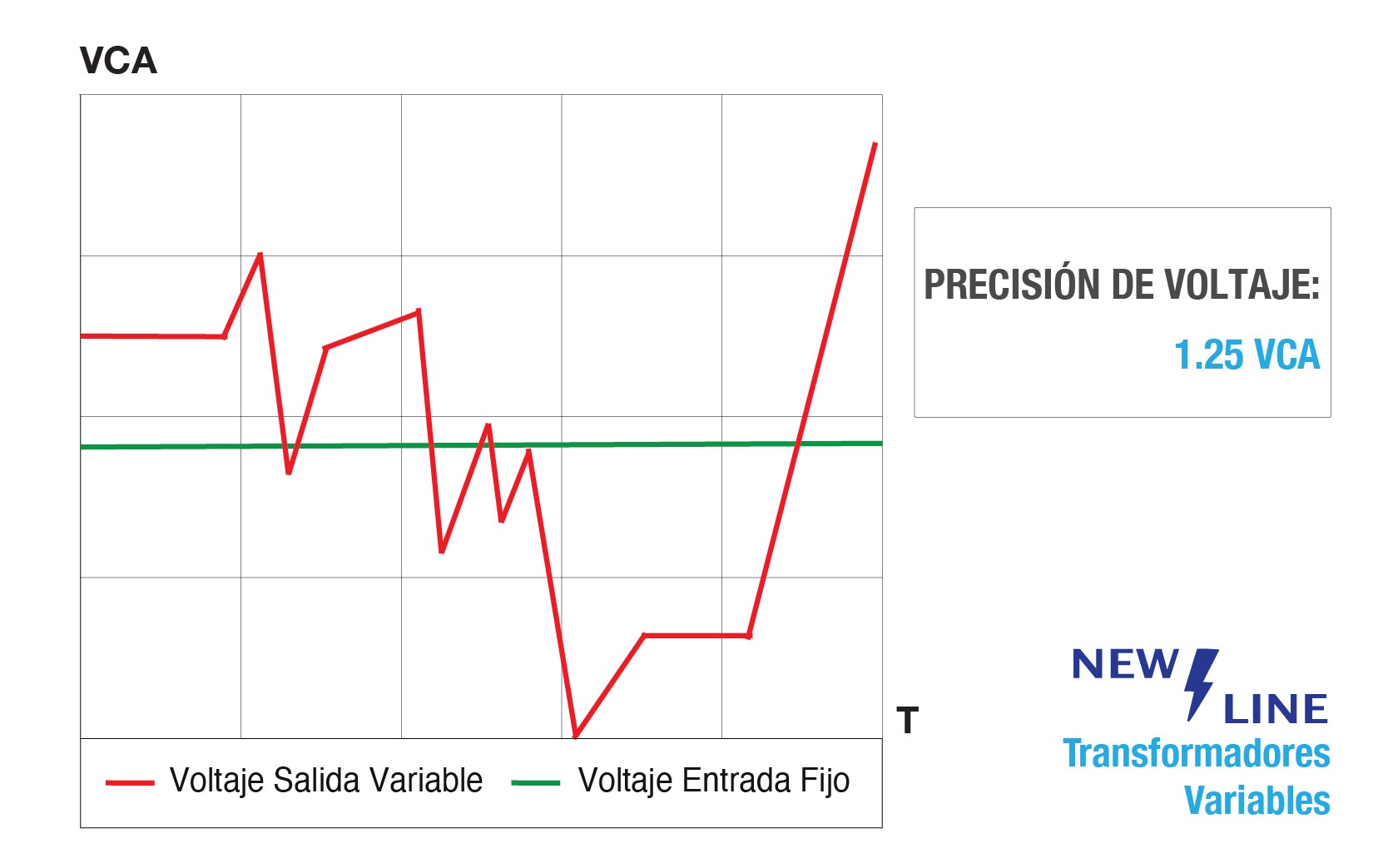 grafica ajuste de voltaje variac