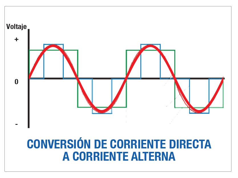 conversión de corriente directa a corriente alterna