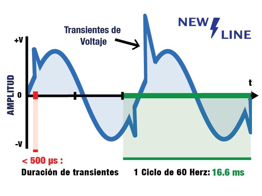 Gráfica duración de Transientes y Picos de Voltaje
