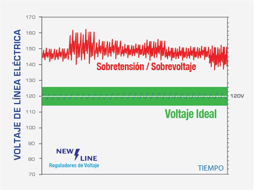 Sobretensión y Sobre-voltaje Eléctrico