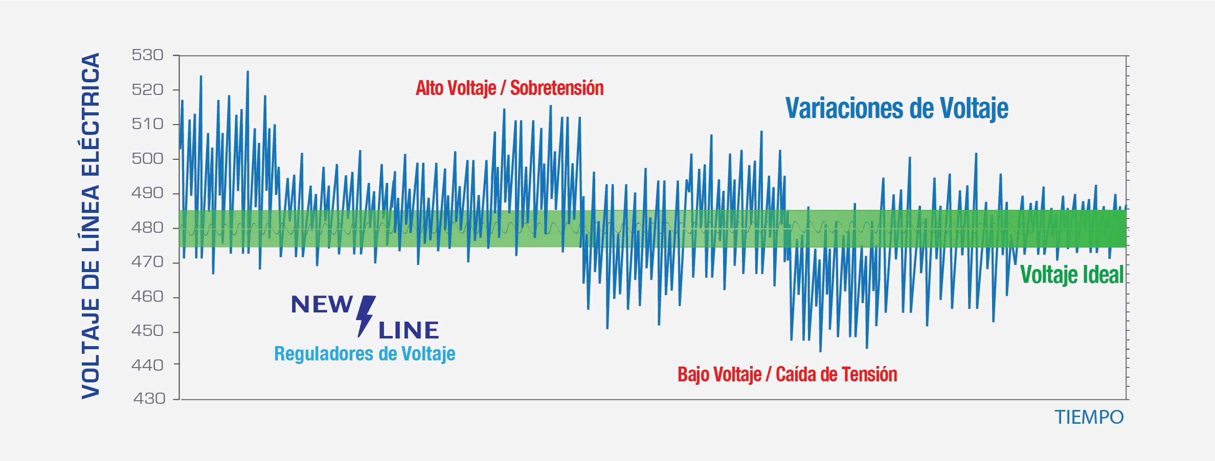 Variaciones de Voltaje Eléctricas