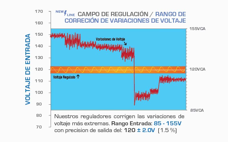 Voltaje Eléctrico 120VCA
