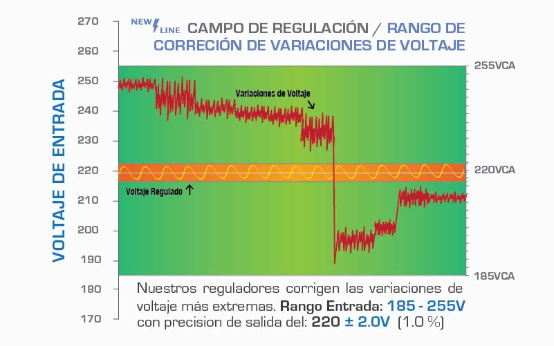 Variaciones de voltaje 220VCA