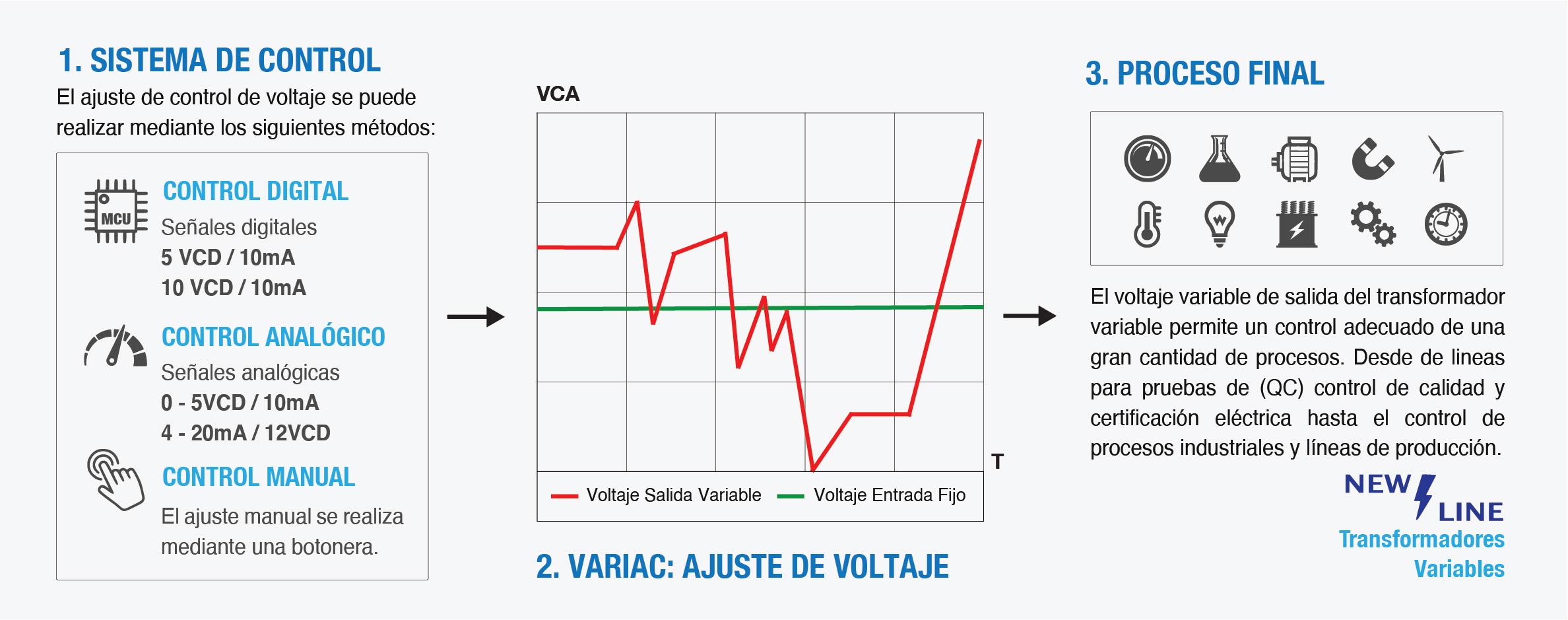 Gráfica Ajuste de Voltaje Transformador Variable