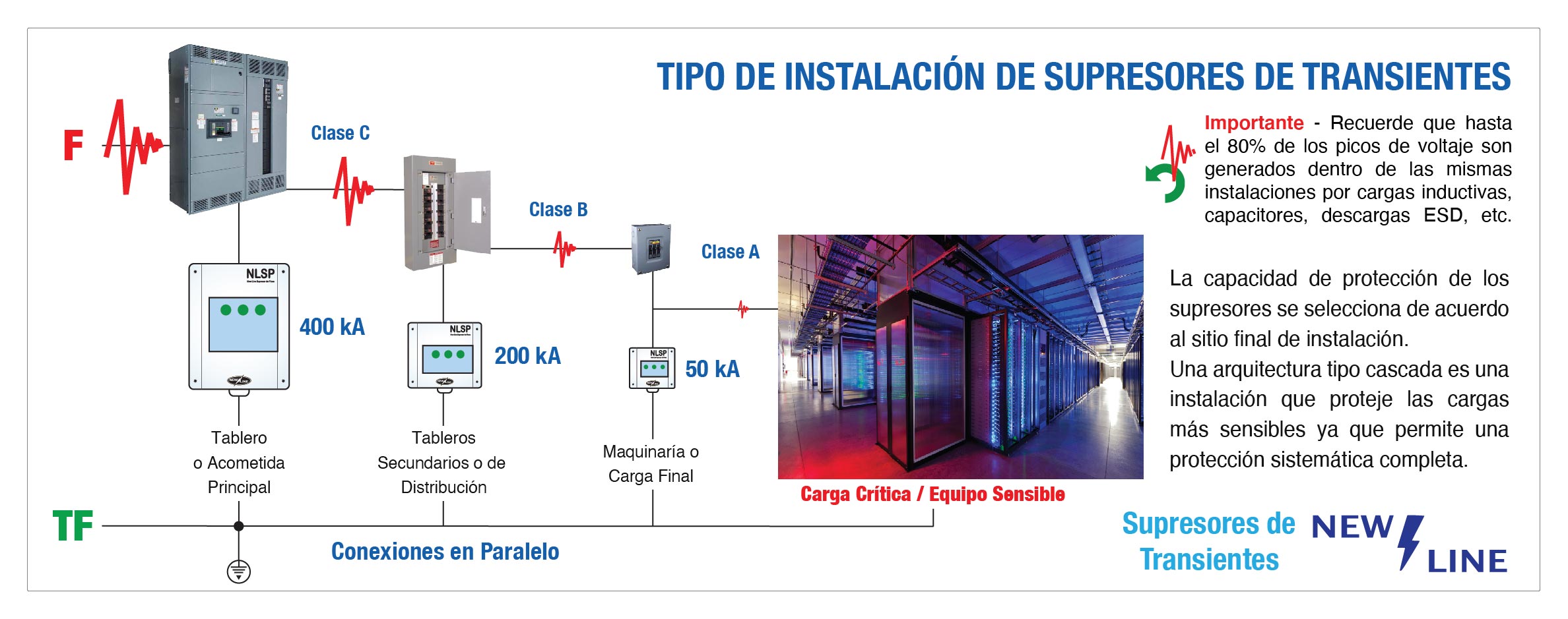 Instalación de Supresores de Transientes