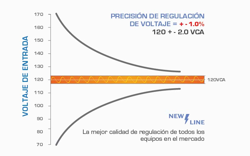 Rango de Regulación de Voltaje