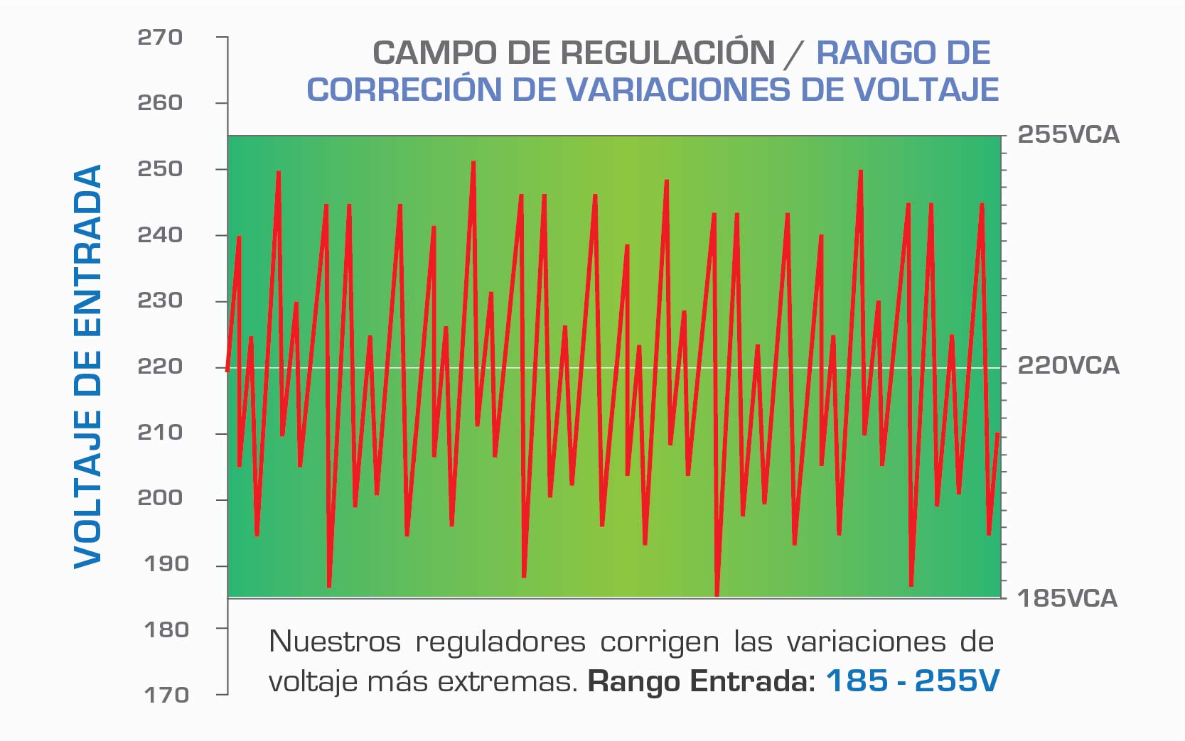 Precisión de Voltaje de Regulación