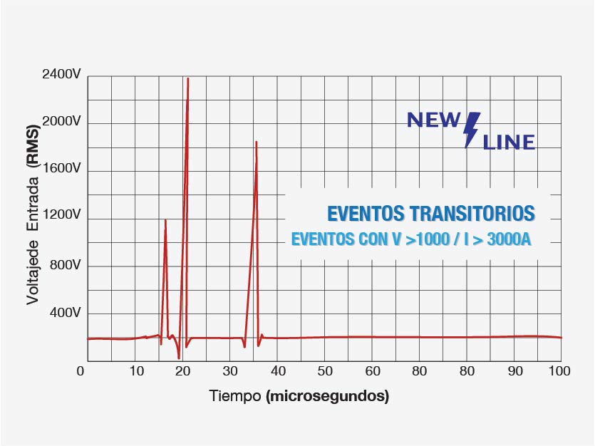  gráfica sobretensiones transitorias